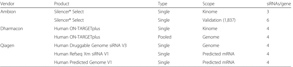 Table 1 siRNA libraries for pathogen infection screens