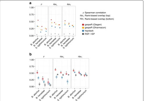 Fig. 2 gespeR predicts siRNA phenotypes with significantly higher accuracy than in silico pooling (ISP) and haystack across all pathogens