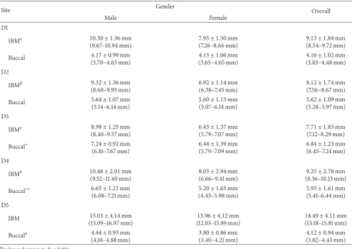 Table 2: Mean measurement with standard deviation and corresponding 95% confidence interval for the distances of the mandibular canalto the inferior border (IBM) and buccal cortex in Malay subjects.