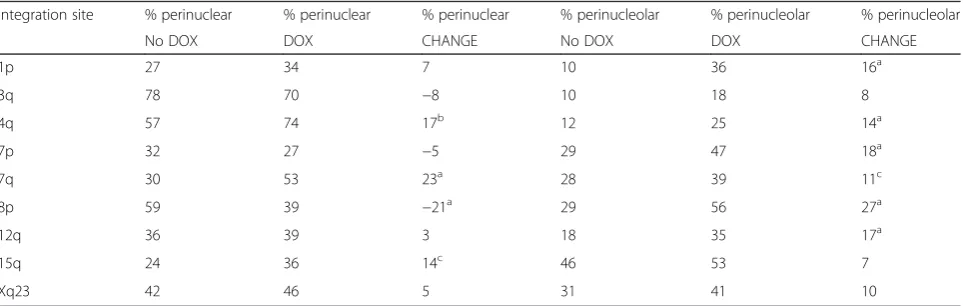 Table 1 Increased nucleolar association of chromosomes expressing transgenic XIST
