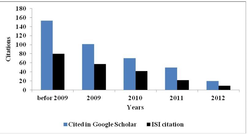 Figure 3. Comparison between Google Scholar and ISI citations 