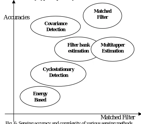 Fig. 5: Block Diagram of Matched Filter 