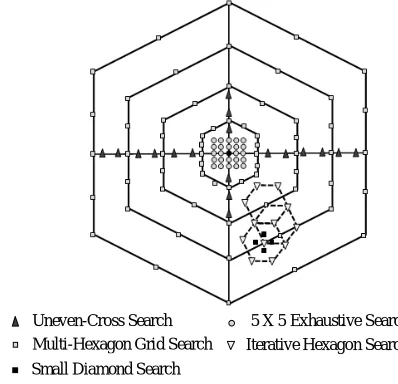 Fig. 6:  UMHexagonS Search Pattern – Steps 2 to 4 