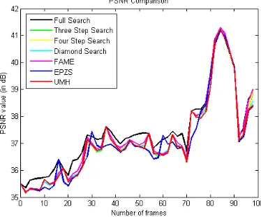 Fig. 13: PSNR comparison for missamerica.qcif video sequence 