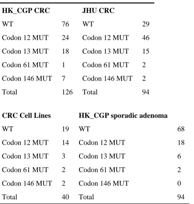 Table 3 mutation distribution in study sets