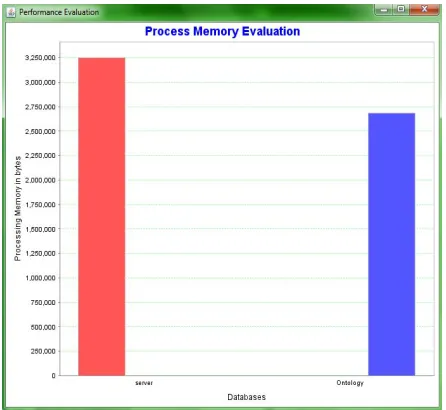 Fig 7. Reliability Evaluation based on Memory Access Time  