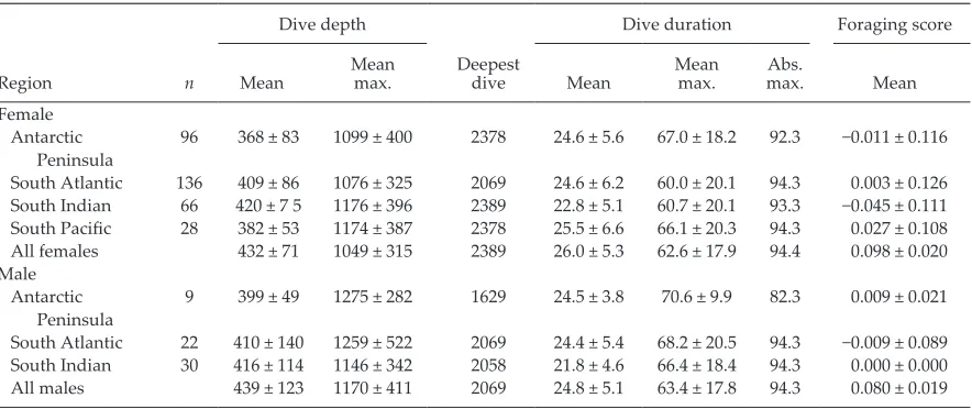 Table 4. Summary dive metrics for female and male southern elephant seals diving in the seas along the  western Antarctic Peninsula and in the South Atlantic, South Indian, and South Pacific oceans