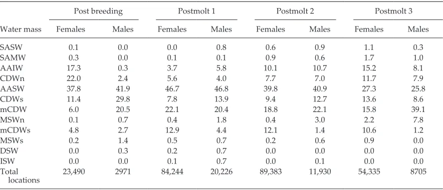 Table 5. The proportion of locations (%) occurring in each of the 12 water masses used by the southern elephant female and male seals equipped with CTD- SLDRs in this study by season; Postbreeding (PB = November to January) and the three Postmolt (PM1 = Fe