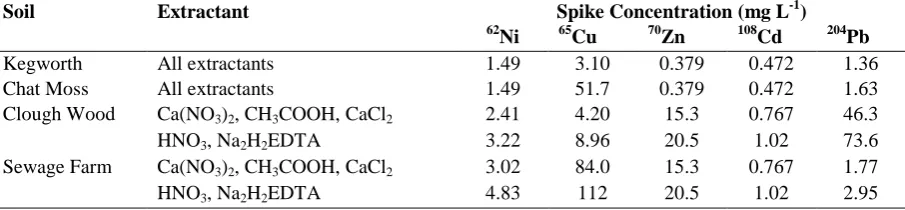 Table 1:  Operational details for the chemical extraction methods.Extractant  Concentration Soil to solution Shaking Associated publications 
