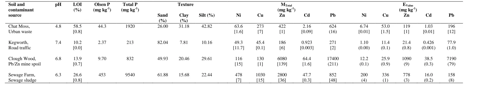 Table 3: Soil properties, total metal concentrations (MTotal) and E values measured in 0.01 M Ca(NO3)2 (EValue)