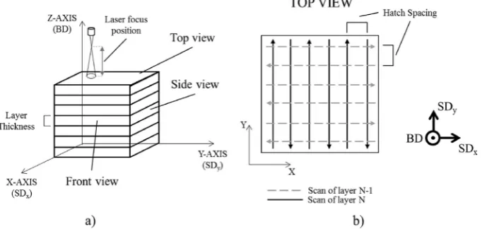 Fig. 1. Overview of the SLM processing parameters and laser scan strategy. The build (BD) and scan directions (SD(a) the different views of the cubic sample are indicated and the dex and SDy) are indicated with respect to the sample coordinates