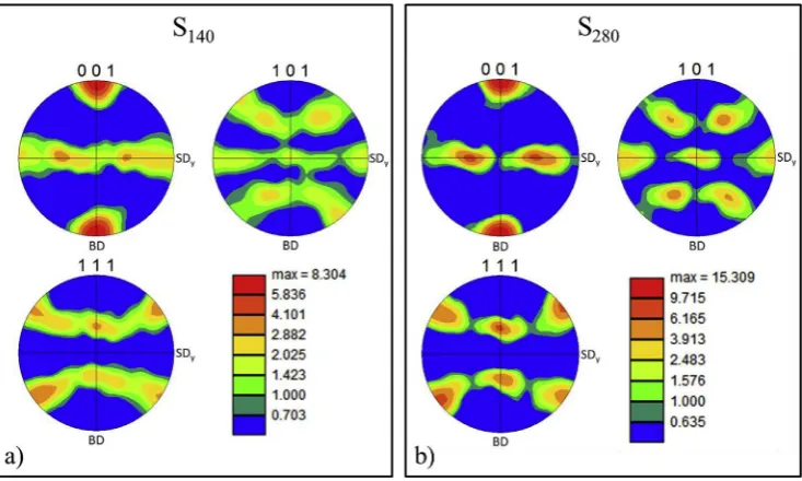 Fig. 7. Pole ﬁgures (PF) showing the preferred orientation of the <001> crystallographic direction for samples S280 and S140 and for three samples views (front, side and top).