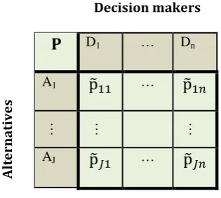 Figure 1. The preferences matrix P of Fuzzy TOPSIS  