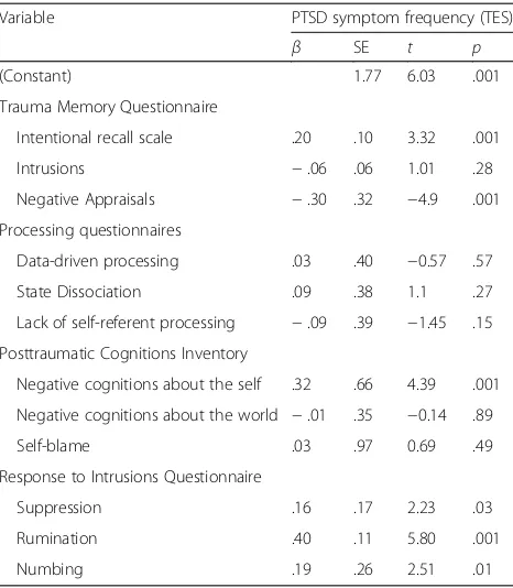 Table 4 Relationships between cognitive behavioural variablesand PTSD symptom frequency