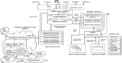 Fig. 1 Dynamic pricing model for a cloud cache environment 