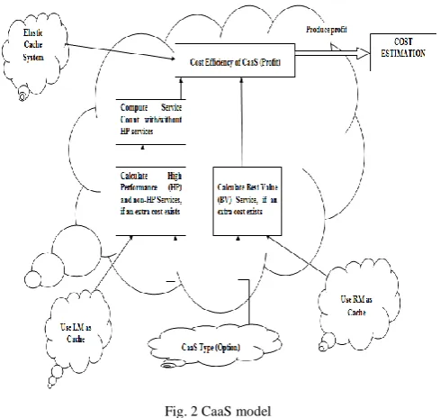 Fig. 2 CaaS model 