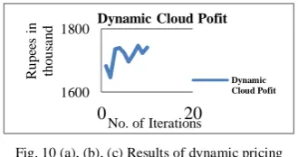 Fig. 10 (a), (b), (c) Results of dynamic pricing 