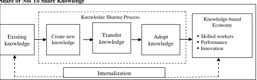 Figure 1 Knowledge Sharing Process 