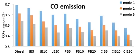 Figure 2: Fuel consumption of diesel and biodiesel-dieselblends at diﬀerent idling modes.