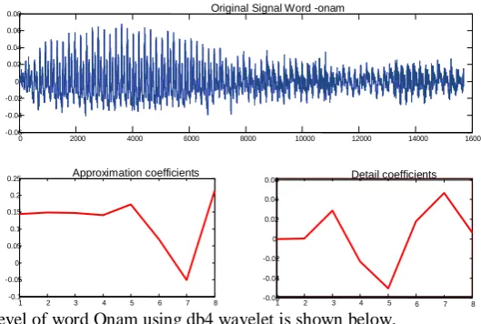 Fig. 6 Decomposition of word Onam at 8th level using DWT 