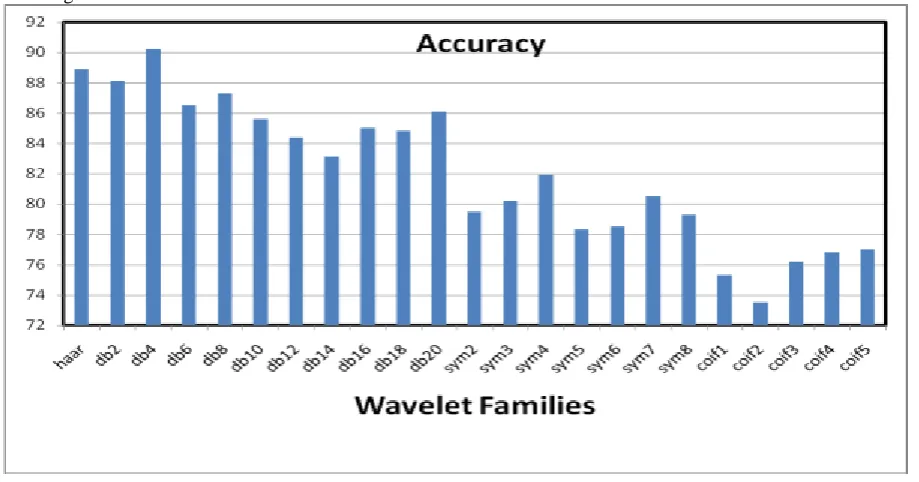 Figure  7. Graph representing wavelet families and recognition accuracy percentage.  