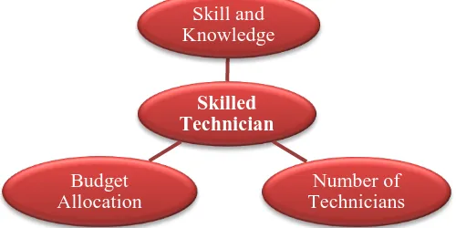 Figure 1: Aspects of skilled technician 