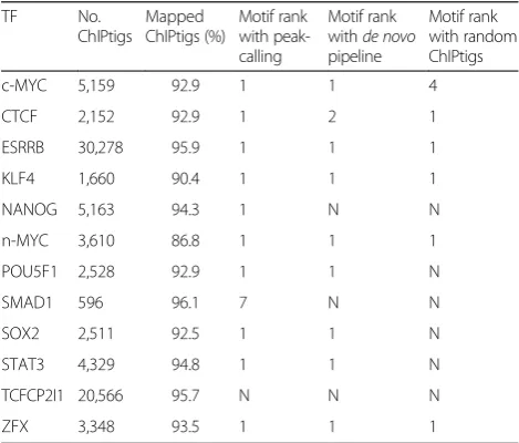 Table 2 ChIPtig statistics and results of motif finding in themouse ESC dataset using SEECER