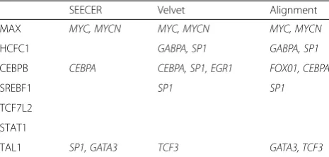Table 3 Co-factors identified in the top 10 motifs predicted byeach method for the human validation dataset