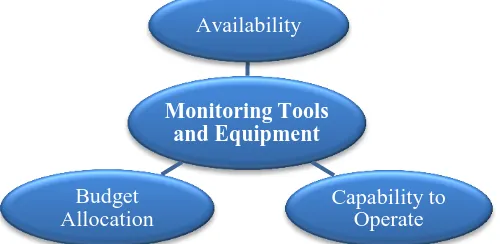 Figure 1: Aspects of monitoring tools and equipment 