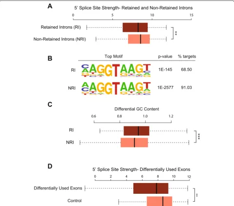 Fig. 6 Introns that are retained and exons that are differentially used after PRPF8 depletion have weak 5′ splice sites