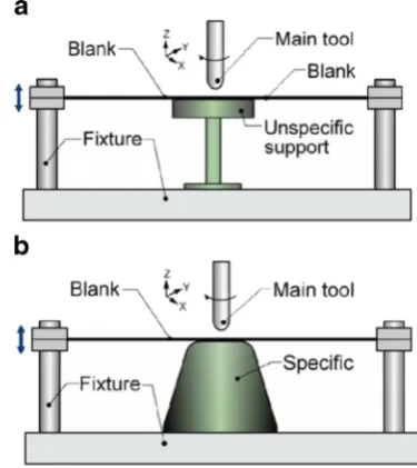 Fig. 1 Basic principle of incremental sheet forming [3]