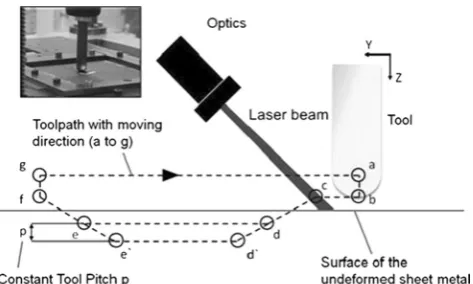 Fig. 7 Experimental setup laser spot, forming tool and the procedure forthe forming process [34]