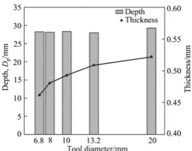 Fig. 8 Minimum thickness and its location under condition of varyingtool diameters [26]