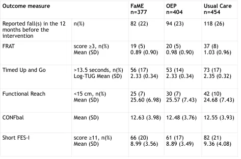 Table 1, Participants’ baseline falls characteristics by group 