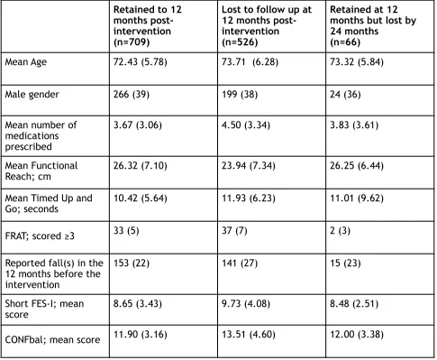 Table 2, Distribution of variables at baseline according to retention status at 12 and 24 months