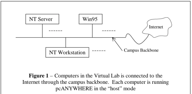 Figure 1 – Computers in the Virtual Lab is connected to the Internet through the campus backbone
