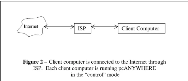 Figure 2 – Client computer is connected to the Internet through ISP.  Each client computer is running pcANYWHERE
