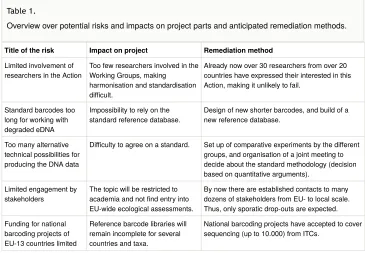 Table 1. Overview over potential risks and impacts on project parts and anticipated remediation methods.