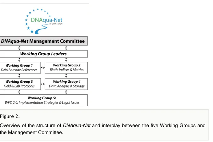 Figure 2. Overview of the structure of DNAqua-Net and interplay between the ﬁve Working Groups andthe Management Committee.