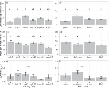 table 1. Differences in germination percentages of L. polyphyllus seeds between six cutting dates assessed in two germination experiments (climate chamber and common garden)