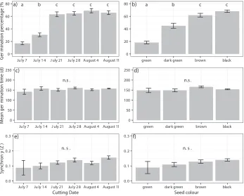 table 2. Differences in germination percentages of L. polyphyllus seeds between four seed colors (median seed color per sample with four levels: green, dark green, brown, and black) assessed in two germination experiments (climate chamber and common garden