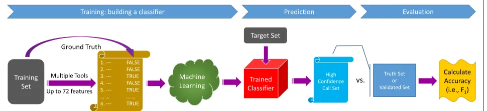 Fig. 10 Machine learning: a training set with ground truth is provided to the machine-learning algorithm to create an adaptively boosted classifier.The classifier is applied to a target set to create a high-confidence somatic mutation call set