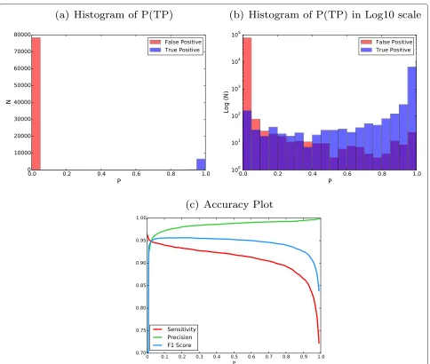 Fig. 2 DREAM Challenge Stage 3 results trained from modified Stage 2 data.vs. a Histogram of probability values (P) of all the mutation candidates inStage 3