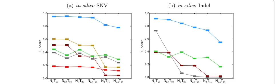 Fig. 5 Obtaining the ground truth for the in silico tumor–normal data. In the NA12878 and NS12911 mixture, there are a total of 746,280 virtualsomatic SNVs and 64,399 virtual somatic indels