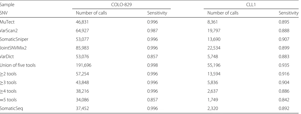 Fig. 7 F1 scores vs. VAF for different coverage depths