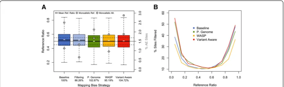 Fig. 3 Strategies for reducing mapping bias in AE analysis. a Summary of various strategies to correct for mapping bias (Baseline = STAR alignedonly, Filtering = STAR aligned with bias and mappability filters, P