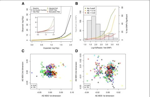 Fig. 6 QC measures reduce false positives, demonstrated with a binomial test for allelic imbalance