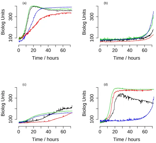 Fig. 5. Example data curves with potentially useful derived parameters. Some of the curves in thedata set with (a) shortest lag phase, (b) longest lag phase, (c) lowest maximum growth rate (whilestill exhibiting signiﬁcant growth) and (d) highest rate.