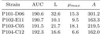 Table 2. The AUC and mean estimated pa-rameters for the four strains shown in ﬁgure1.
