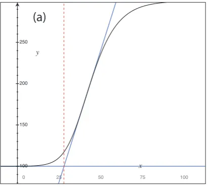 Fig. 2. Numerical derivation of a lag phase length from a Baranyi curve. (a) The calculated lag is27.87 whereas the model lag parameter is 30